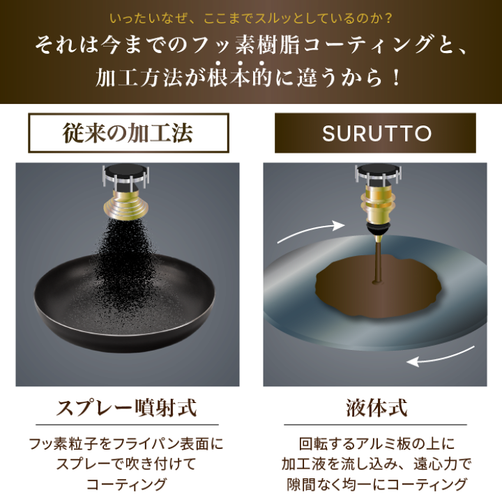 楽天市場】＼スルッと 長持ち☆1年保証／SURUTTO フライパン 20cm 26cm