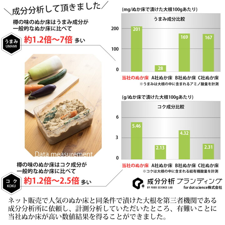 第1位獲得！】 ②樽の味 おばあちゃんの熟成ぬか床 800g 漬物 ぬか床 無添加 熟成 沢庵