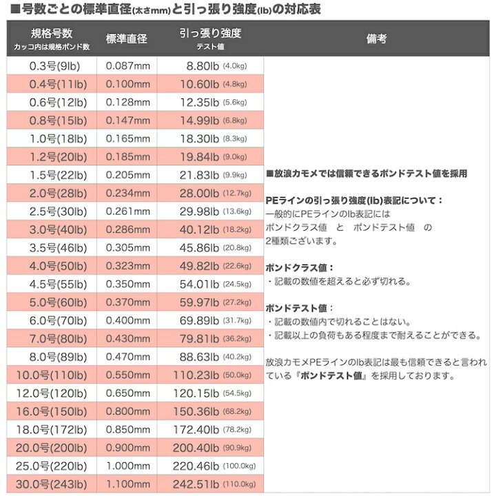 楽天市場 Peライン 0m 0 3号 0 4号 0 6号 0 8号 1号 1 2号 1 5号 2号 2 5号 3号 3 5号 4号 4 5号 5号 6号 7号 8号 10号 マーカー 0メートル 送料無料 Pe 強力 釣り糸 150mで1回以上 100mで2回 50mで4回巻ける 放浪カモメ 釣糸 各ポンド