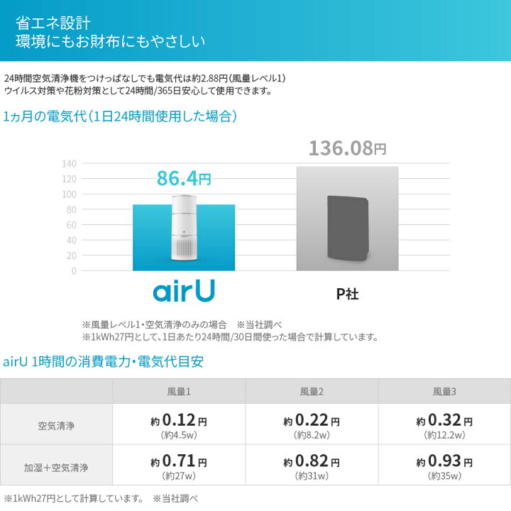 楽天市場 暮らしの専門家大絶賛 空気清浄機第1位獲得 22年 Yoitas 加湿 空気清浄機 Airu コンパクト 超音波式 空気清浄器 フィルター 花粉 99 5 除去 8畳 タバコ 加湿器 除菌 消臭 畳 乾燥 Hepa ヨイタス 冬 ヒノキ 花粉 ヒサカキ アレルギー ブタクサ