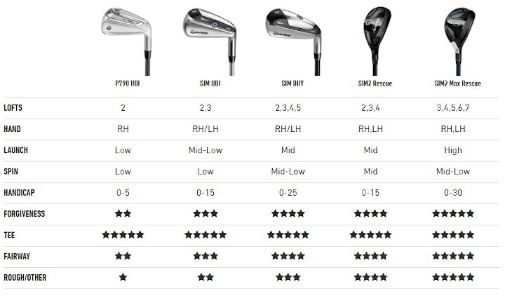 楽天市場】右用 テーラーメイド 2021年 SIM2 MAX レスキュー  