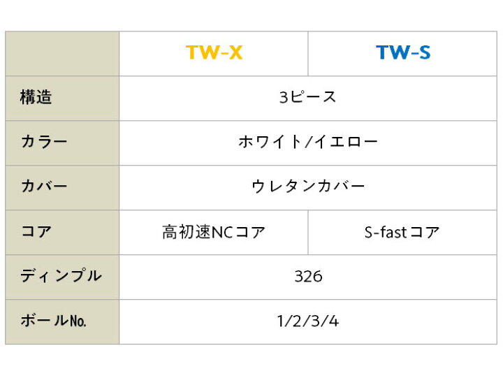 楽天市場】【まとめ買いがお得!3ダースセット】ホンマ ゴルフ ボール TW-X TW-S ホワイト イエロー 3ピース BT1908 BT1904 TOUR WORLD 本間 HONMA : ゴルフパートナー 別館 楽天市場店 楽天市場】【まとめ買いがお得!3ダースセット】ホンマ ゴルフ ボール TW-X TW-S ホワイト イエロー 3ピース BT1908 BT1904 TOUR WORLD 本間 HONMA : ゴルフパートナー 別館 楽天市場店