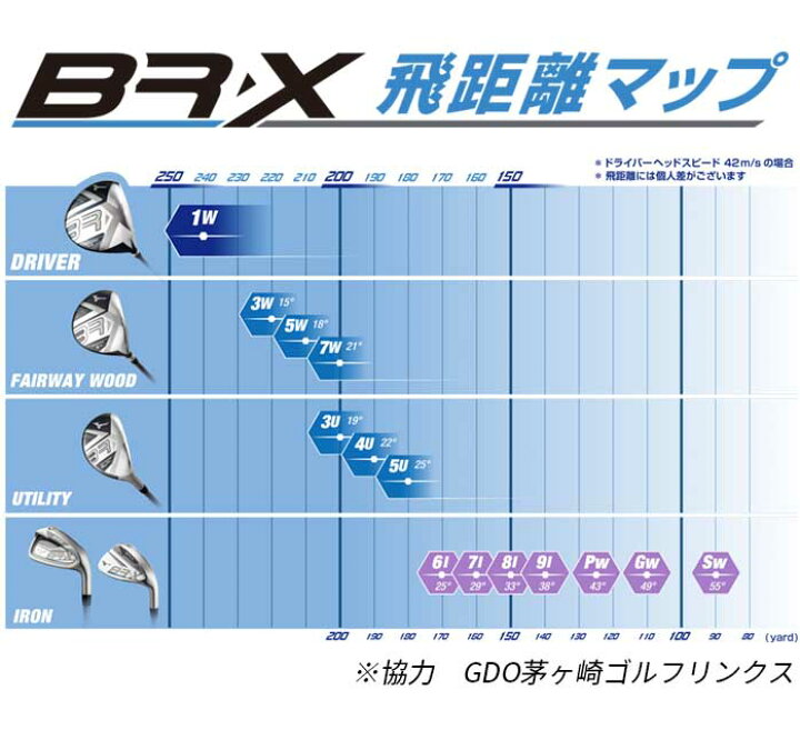 楽天市場】ミズノ ゴルフ BR-X ドライバー ウッド やさしい つかまり 
