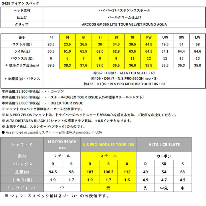 楽天市場】(日本仕様正規品)ピン G425 アイアン 6本セット(#5〜9、PW)N.S.PRO MODUS3 TOUR 105 シャフト(標準スペック) : ゴルフギアサージ 楽天市場】(日本仕様正規品)ピン G425 アイアン 6本セット(#5〜9、PW)N.S.PRO MODUS3 TOUR 105 シャフト(標準スペック) : ゴルフギアサージ