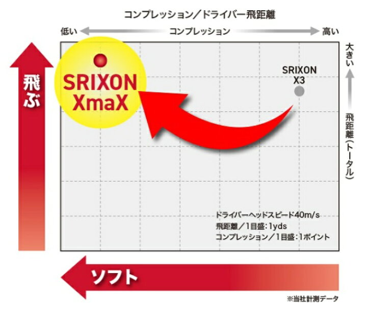 楽天市場】DUNLOP ダンロップ SRIXON スリクソン SRIXON XmaX 