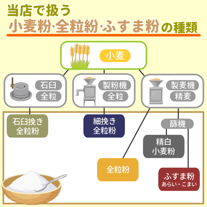 楽天市場】送料無料 強力粉 中力粉 薄力粉 3種から選べて＋