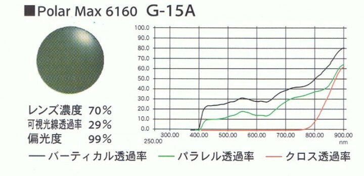 楽天市場】偏光レンズ Kodak PolarMax ポラマックス 6160 G-15A | 度 