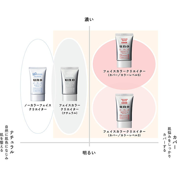 資生堂 uno ウーノ ノーカラーフェイスクリエイター 男性用BBクリーム 3個 テカり 毛穴 紫外線カット ノーカラー np グラニーレ ファイントゥデイ ウーノ uno フェイスカラー クリエイター カバー カラーレベル3 男性用 BBクリーム 30g