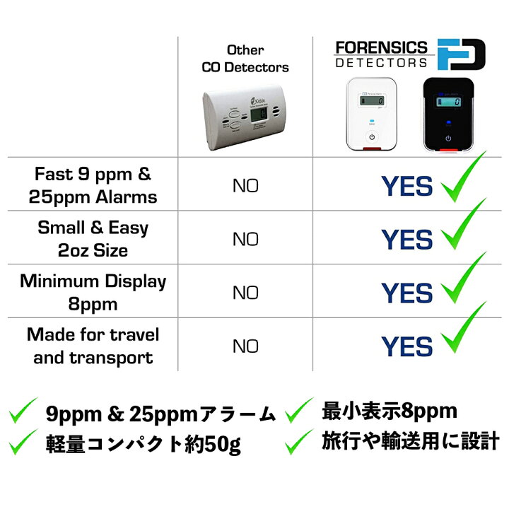 Forensics 乗用車 車両 低レベル 小型 Co検知器高速 9ppm 一酸化炭素 飛行機