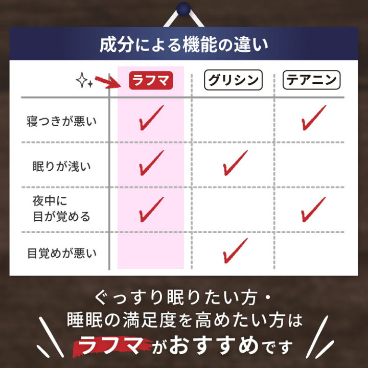 楽天市場】メラトニン セロトニン サプリ 睡眠の質 ラフマ「睡眠体験」 1袋(30粒) 約1カ月分 睡眠サプリ 不眠 入眠 GABA 機能性表示食品 効果量配合 眠りが浅い 寝不足 メラトニン 快眠 安眠 ※まとめ買い割引もあります : 健康食品の店グリーンハウス 楽天市場】メラトニン セロトニン サプリ 睡眠の質 ラフマ「睡眠体験」 1袋(30粒) 約1カ月分 睡眠サプリ 不眠 入眠 GABA 機能性表示食品 効果量配合 眠りが浅い 寝不足 メラトニン 快眠 安眠 ※まとめ買い割引もあります : 健康食品の店グリーンハウス