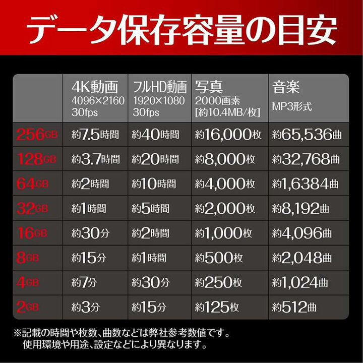 楽天市場 メーカー3年保証 256gb Microsdxc 256gb Read 80mb S Uhs I Class10 Gmsdxcu1a256g Gaudi Micro Sd 256g Sdカード マイクロsdカード マイクロ Sd スマホ スイッチ Switch Sdカード ニンテンドー 送料無料 おすすめ スマホ 種類 値段 違い 寿命 書き込み