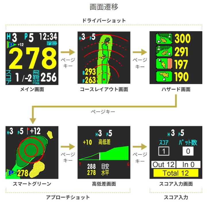 楽天市場】【マラソン限定！10％OFFクーポン対象】【公式】ゴルフ 距離 