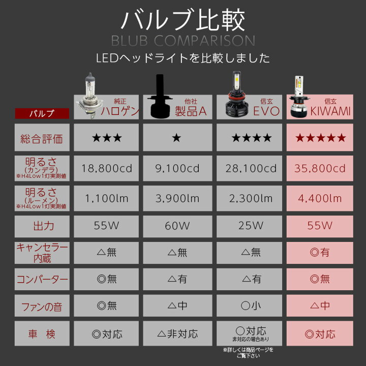楽天市場 Led ヘッドライト 信玄 キワミ H4 H7 H8 H9 H11 H16 Hb3 Hb4 Hir2 実測値 H4 cd 1年保証 車検対応 キャンセラー内蔵 ハイパワー55w バルブ フォグ Kiwami ライトコレクション 楽天市場店