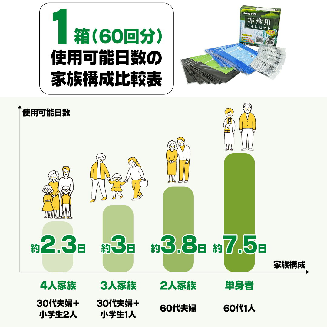 【売り尽くし価格★日本防災安全協会認証品!】簡易トイレ 非常用トイレ 防災グッズ 防災 非常用簡易トイレ 携帯トイレ 災害用トイレ 60〜600回 15年保存 凝固剤 ONESTEP - メイン画像 9