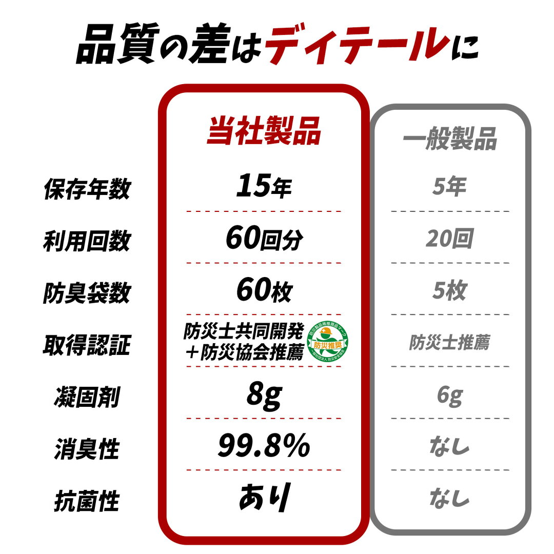 【売り尽くし価格★日本防災安全協会認証品!】簡易トイレ 非常用トイレ 防災グッズ 防災 非常用簡易トイレ 携帯トイレ 災害用トイレ 60〜600回 15年保存 凝固剤 ONESTEP - メイン画像 7