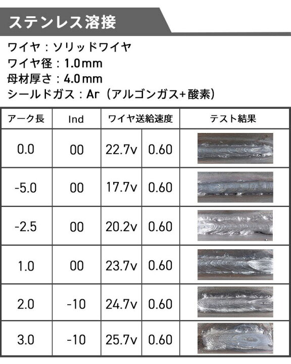 楽天市場】MIG溶接機 溶接機 フルデジタル インバーター式 アルミ ステンレス 鉄 スチール溶接機 軽量 MIG/MMA YS-MIG200 : ハイガー産業 楽天市場】MIG溶接機 溶接機 フルデジタル インバーター式 アルミ ステンレス 鉄 スチール溶接機 軽量 MIG/MMA YS-MIG200 : ハイガー産業
