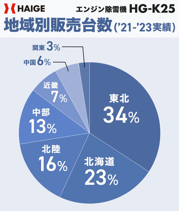 楽天市場】＼9+10月限定超早割／ 【5.5馬力】エンジン式除雪機（ガソリン使用 自走式） 除雪幅56cm 最大投雪距離12m ※家庭用 HG-K25 【1年保証】 : ハイガー産業