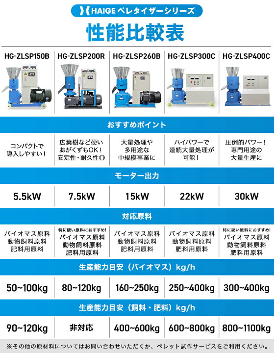 楽天市場】ハイガー ペレタイザー ペレット製造 定格出力22kW 電気 