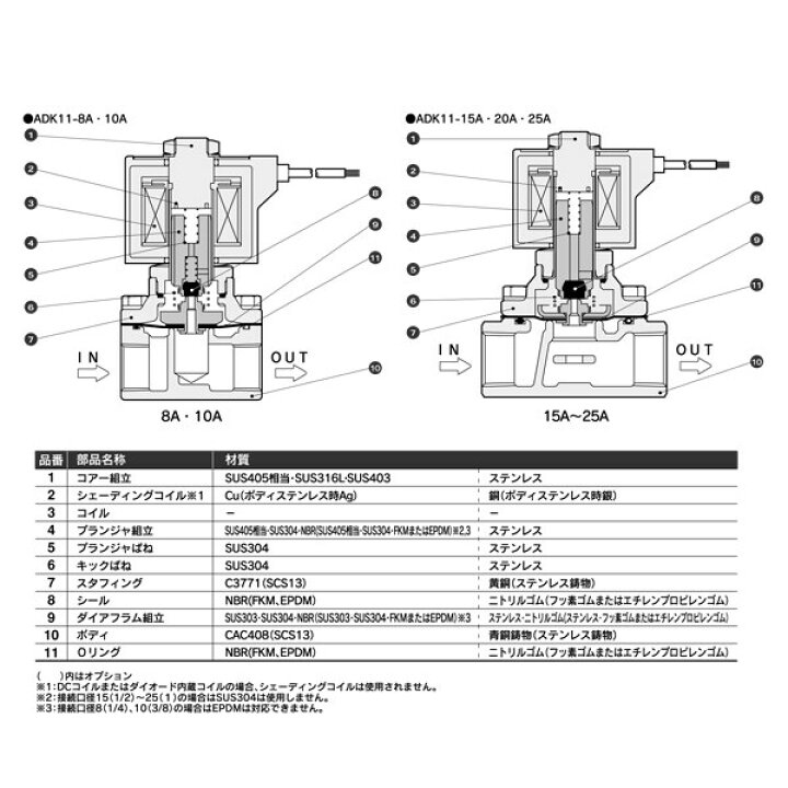 楽天市場】CKD:パイロットキック式2ポート電磁弁(ダイアフラム駆動 