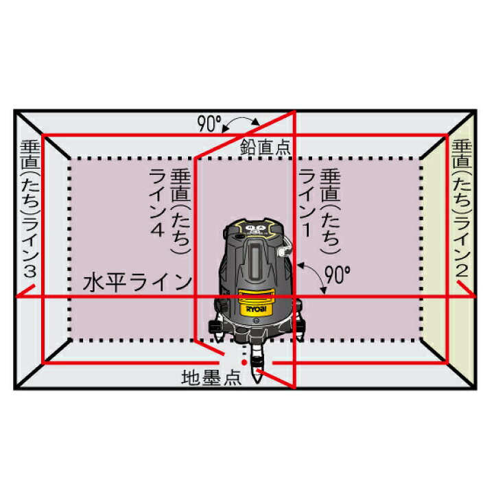 楽天市場】京セラインダストリアルツールズ(リョービ):レーザー墨出器  