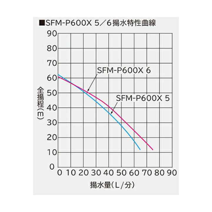 日立 Sfm P600x6 60hz用 出力600w 単相100v用 深井戸用自動水中ポンプ 限定価格セール 深井戸用自動水中ポンプ