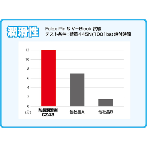 楽天市場横浜油脂工業: 防錆潤滑剤 型式: