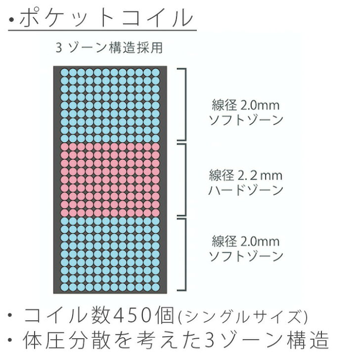 楽天市場】(正規品)SLEEPWELL スリープウェル ポケットコイル 