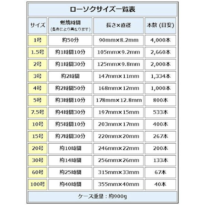 楽天市場】徳用 ローソク 大サイズ 15kg入 選べるサイズ 1号 〜 100号 お徳用 業務用 御寺院様用 御法務 まとめ買い セット ケース買い お買得 箱売り お寺 寺院用 バラ詰 大量 激安 ロウソク ろうそく 蝋燭 高品質 非常用 停電 専門店 送料無料○お仏壇・仏具の浜屋 : お ... 楽天市場】徳用 ローソク 大サイズ 15kg入 選べるサイズ 1号 〜 100号 お徳用 業務用 御寺院様用 御法務 まとめ買い セット ケース買い お買得 箱売り お寺 寺院用 バラ詰 大量 激安 ロウソク ろうそく 蝋燭 高品質 非常用 停電 専門店 送料無料○お仏壇・仏具の浜屋 : お ...
