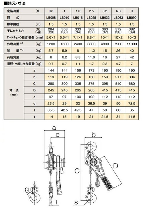 楽天市場】KITO キトー レバーブロック L5形 2.5t×1.5m 【 LB025 