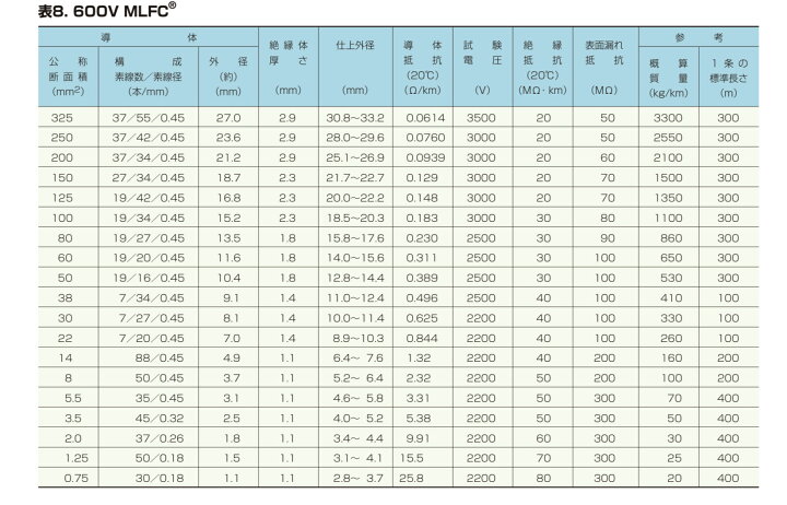 楽天市場】プロテリアル MLFC 38sq 30m 1巻 600V MLFC 38sq 難燃性 