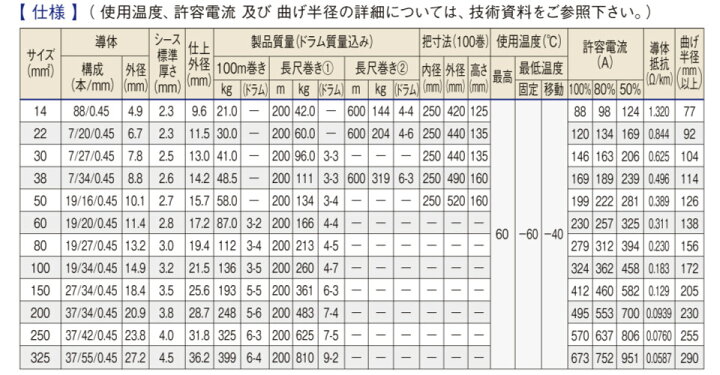 楽天市場】 WCT 溶接機導線用1種ケーブル 200sq 10m 1巻 85V以下wct 
