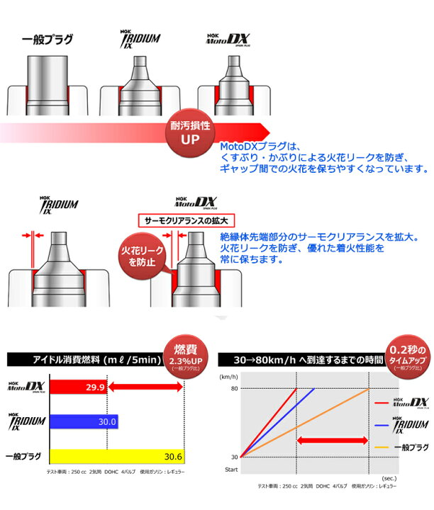 WEB限定カラー 限定特価 NGK エヌジーケー MotoDX プラグ CR8EDX-S 91582CR8EDX-S www.southriverlandscapes.com WEB限定カラー 限定特価 NGK エヌジーケー MotoDX プラグ CR8EDX-S 91582CR8EDX-S www.southriverlandscapes.com