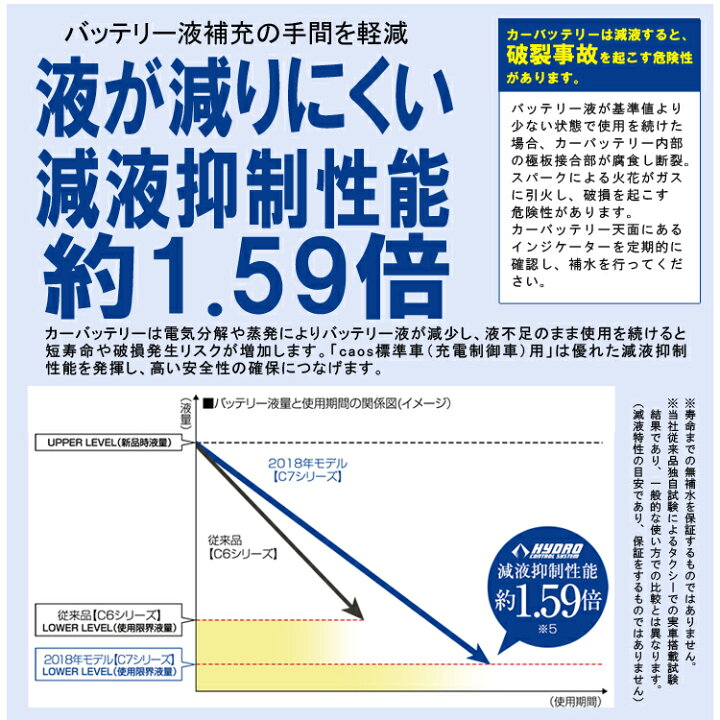 楽天市場 メーカー安心サポート対象 カオス バッテリー N 60b19l C7 パナソニック 正規品 離島含む全国送料無料 代引き手数料無料 普通車 充電制御車用 ホームセンターセブン