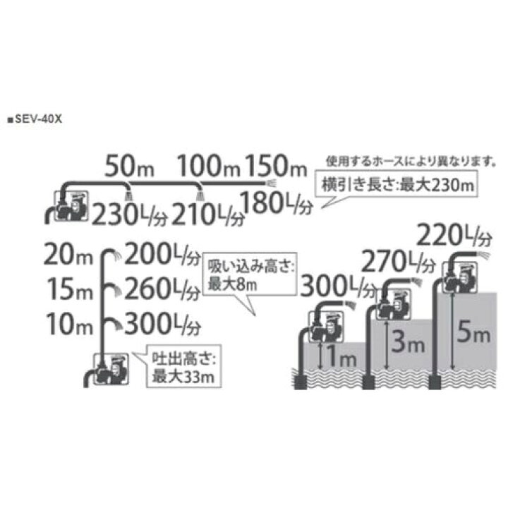 楽天市場】工進(KOSHIN) 4サイクルエンジン ハイデルスポンプ (40mm)(工進K180) SEV-40X : ホームセンターバロー 楽天市場店