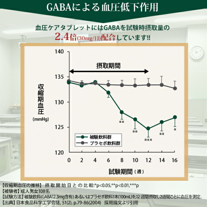 楽天市場】高めの 血圧を下げる 血圧ケアタブレット 血圧対策 機能性表示食品 サプリ GABA ギャバ 血圧サプリ サーデンペプチド ヒハツ 田七人参 30日分 サプリメント : healthyplus 楽天市場店 楽天市場】高めの 血圧を下げる 血圧ケアタブレット 血圧対策 機能性表示食品 サプリ GABA ギャバ 血圧サプリ サーデンペプチド ヒハツ 田七人参 30日分 サプリメント : healthyplus 楽天市場店