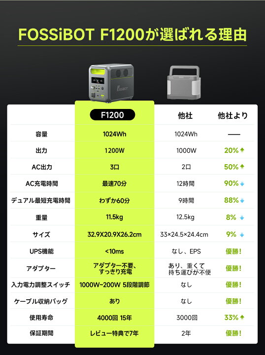 楽天市場】【クーポン利用で74,800円！2点セット】FOSSiBOT ポータブル 
