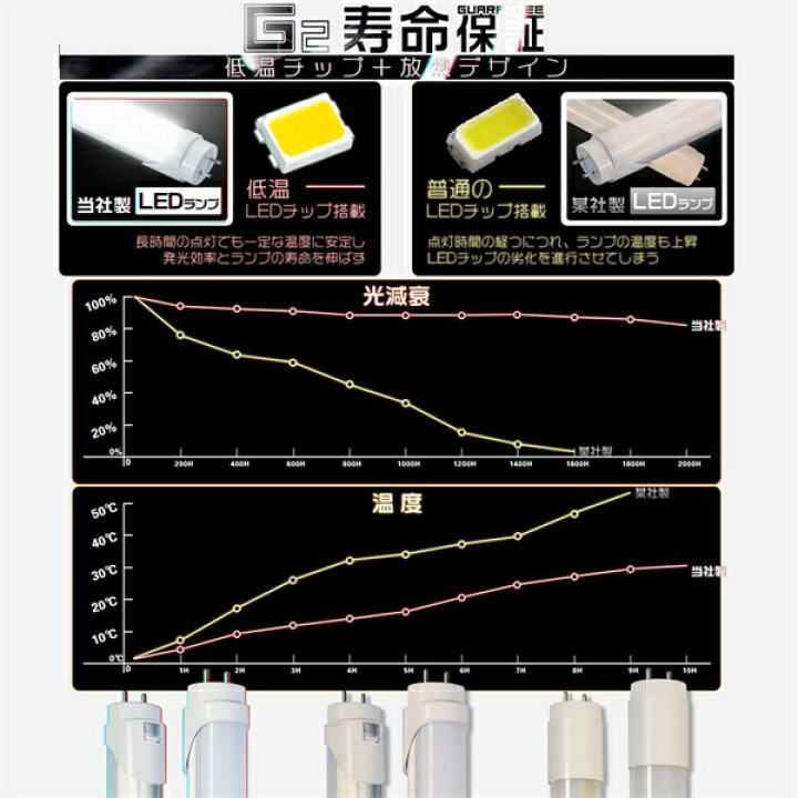 楽天市場】LED蛍光灯 直管 1198mm 120cm 40W形 「10本セット」 昼光色6500K/昼白色5000K/電球色2700K 三色選択  独自5G保証 2倍明るさ保証 156チップ PL保険 グロー式工事不要 送料無料 1年保証 HIKARI : 光トレーディング