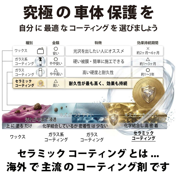 楽天市場】プロ仕様 セラミックコーティング 高硬度 10H 2層 自己修復 