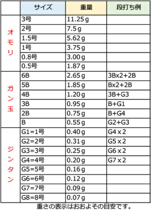 楽天市場 あす楽対応 ガルツ 万能堤防ウキ釣りセット 1号 Gartz Bannou Ukitsuri Set フィッシング 釣り具 浮き フカセ釣り 磯釣り 堤防釣り 棒ウキ メジナ グレ クロ オナガ チヌ クロダイ マダイ 彦星フィッシング 楽天市場 あす楽対応 ガルツ 万能堤防ウキ釣りセット 1号 Gartz Bannou Ukitsuri Set フィッシング 釣り具 浮き フカセ釣り 磯釣り 堤防釣り 棒ウキ メジナ グレ クロ オナガ チヌ クロダイ マダイ 彦星フィッシング