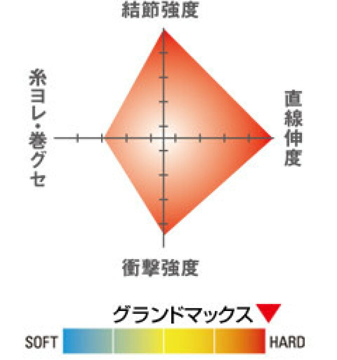 楽天市場 クレハ シーガー グランドマックス 60m巻き フロロカーボンハリス Kureha Seaguar Grand Max メール便ok 釣り具 フィッシング ライン ハリス フロロカーボン 磯 フカセ チヌ メジナ グレ ソルトゲーム 彦星フィッシング 楽天市場 クレハ シーガー グランドマックス 60m巻き フロロカーボンハリス Kureha Seaguar Grand Max メール便ok 釣り具 フィッシング ライン ハリス フロロカーボン 磯 フカセ チヌ メジナ グレ ソルトゲーム 彦星フィッシング