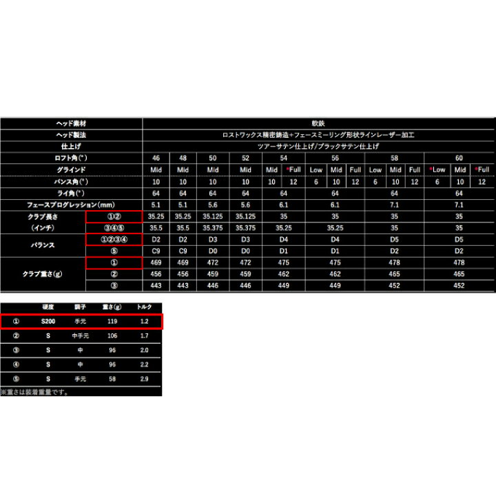 楽天市場 クリーブランド Cleveland ゴルフクラブ ウェッジ メンズ Rtx ジップコア ウェッジ ツアーサテン ダイナミックゴールド シャフト Rtx Zipcore Wg 沖縄 ヒマラヤ 楽天市場店