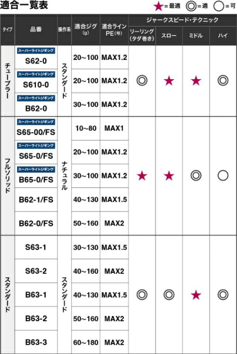 楽天市場】シマノ SHIMANO 21ゲームタイプLJ B65−0／FS 