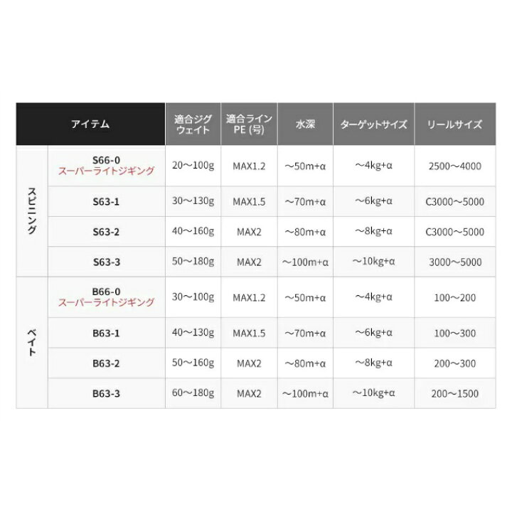 楽天市場】シマノ SHIMANO グラップラー タイプLJ B63−3 