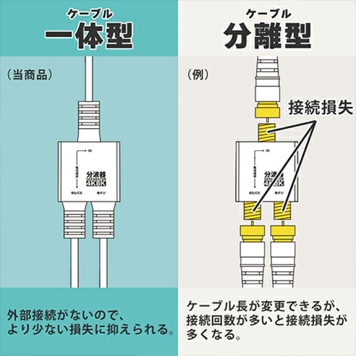 楽天市場】アンテナ分波器 3m+0.3m 4K 8K 地デジ BS CS 対応 極細 