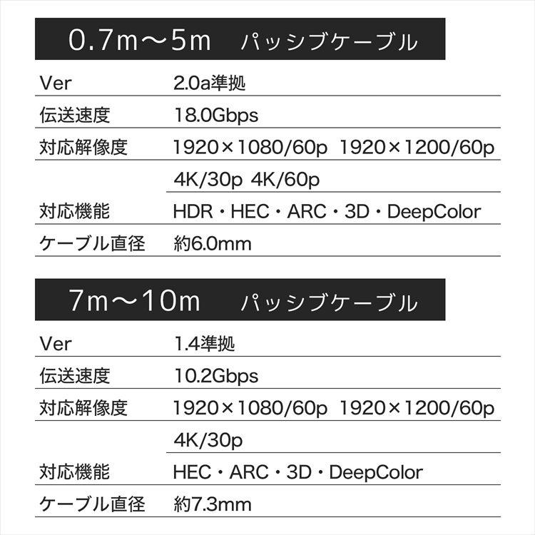 楽天市場】HDMIケーブル 0.7m/1m/1.5m/2m/3m/5m/7m/10m 4K対応 3重