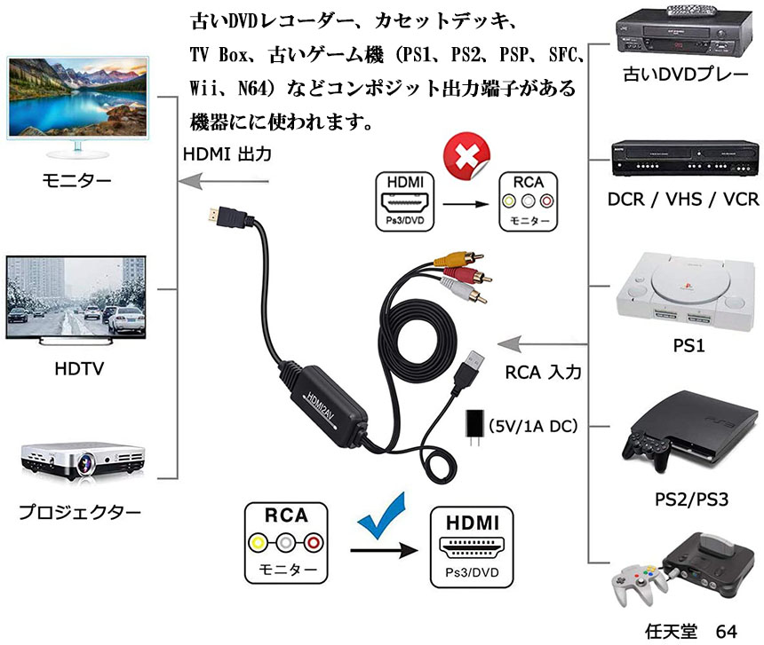 楽天市場】RCA to HDMI変換コンバーター コンポジットをHDMIに変換 