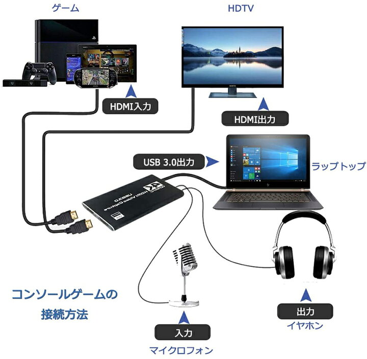 楽天市場 4k 60hzパススルー対応 Hdmi キャプチャーボード ビデオキャプチャ Hdr対応 Usb3 0 Hd1080p 60fps録画 低遅延 軽量小型 Pc Switch Ps4 Xbox Ps3 スマホ Windows Linux Os X対応 Obs Potplayer Xsplit適用 Youtube Twitch ゲーム録画 実況 配信 ライブ会議 送料