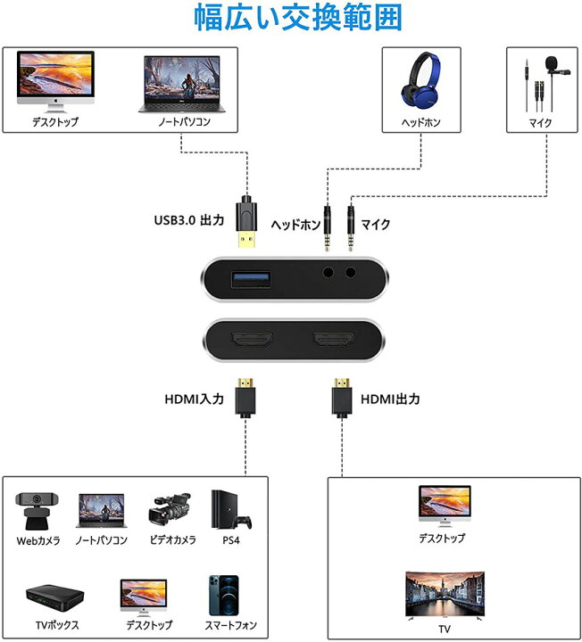 楽天市場 最新4k 60fps Hdmi キャプチャーボード Usb3 0 ゲームキャプチャー 1080p60hz ビデオキャプチャ Hdmi キャプチャー ゲーム実況 Switch Ps4 Xbox One Wii U対応 小型軽量 電源不要 Windows Linux Mac Os X ゲーム配信 テレワーク Web会議 送料無料 ヒットストア