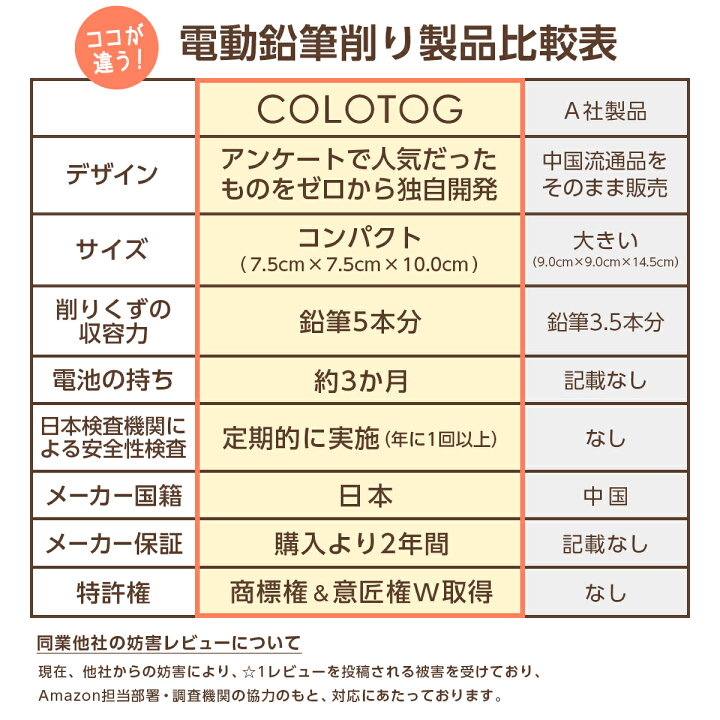 楽天市場】【楽天文房具MVP賞受賞!】鉛筆削り 電動 えんぴつ削り 充電式でどこでも使える 日本メーカー2年保証 ブルー/ピンク/グリーン COLOTOG : Hobinaショップ 楽天市場店 楽天市場】【楽天文房具MVP賞受賞!】鉛筆削り 電動 えんぴつ削り 充電式でどこでも使える 日本メーカー2年保証 ブルー/ピンク/グリーン COLOTOG : Hobinaショップ 楽天市場店