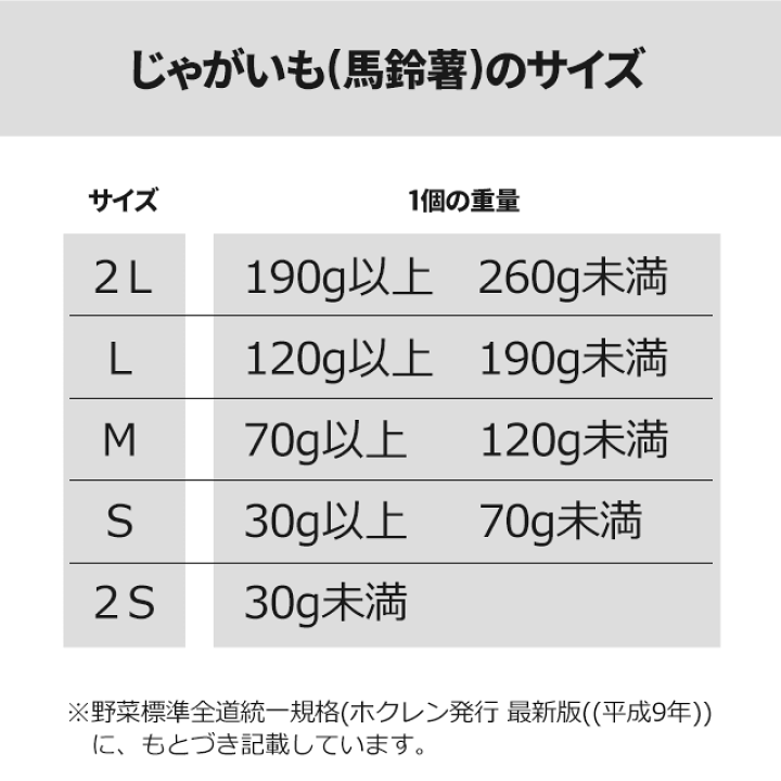 楽天市場】今季出荷開始!新じゃがいも 送料無料 北海道産 キタアカリ【Mサイズ以上】1箱10キロ入り【新じゃが 10kg 10キロ 10キロ 10kg きたあかり 北あかり ジャガイモ 薯 芋 北海道 まとめ買い 野菜 秋野菜】 : ギフト&グルメ北海道 楽天市場】今季出荷開始!新じゃがいも 送料無料 北海道産 キタアカリ【Mサイズ以上】1箱10キロ入り【新じゃが 10kg 10キロ 10キロ 10kg きたあかり 北あかり ジャガイモ 薯 芋 北海道 まとめ買い 野菜 秋野菜】 : ギフト&グルメ北海道